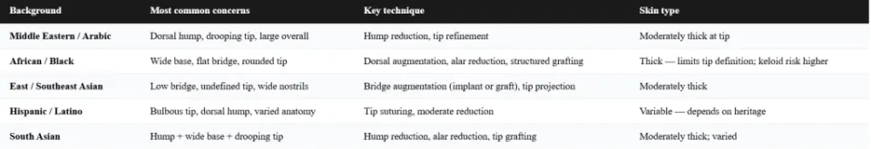 ethnic nose job by background summary table