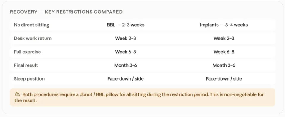 recovery of bbl vs butt implant procedure